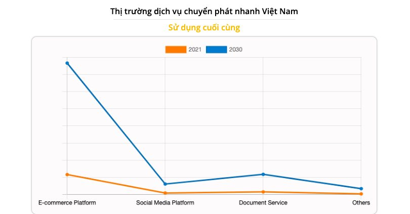 Thị trường dịch vụ giao hàng và nhận hàng phát triển nhanh chóng 1